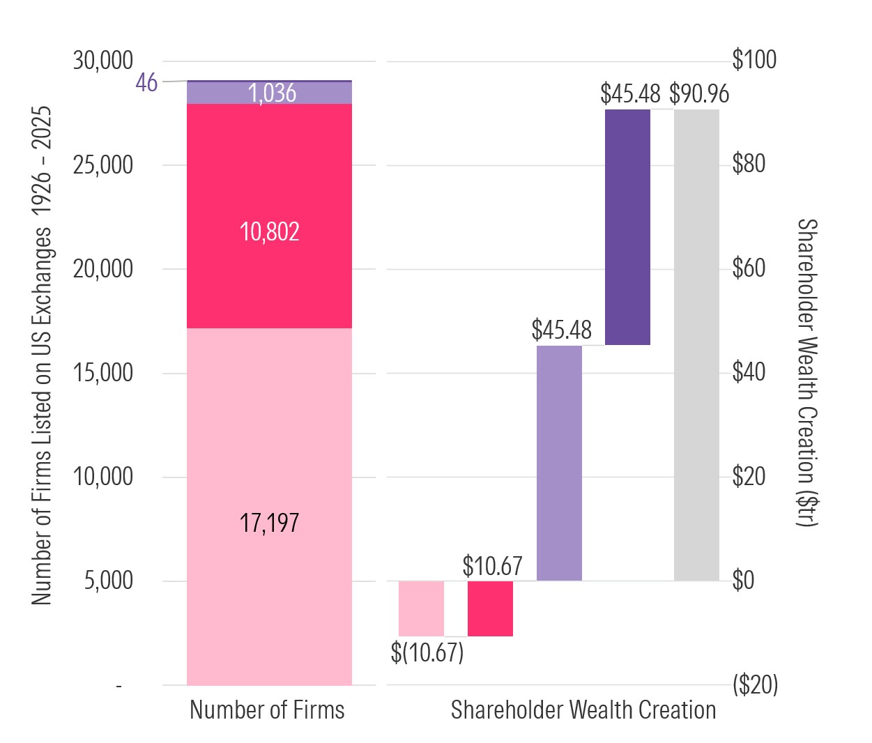 this graphic depicts the Bessembinder findings regarding number of stocks and contribution to wealth creation