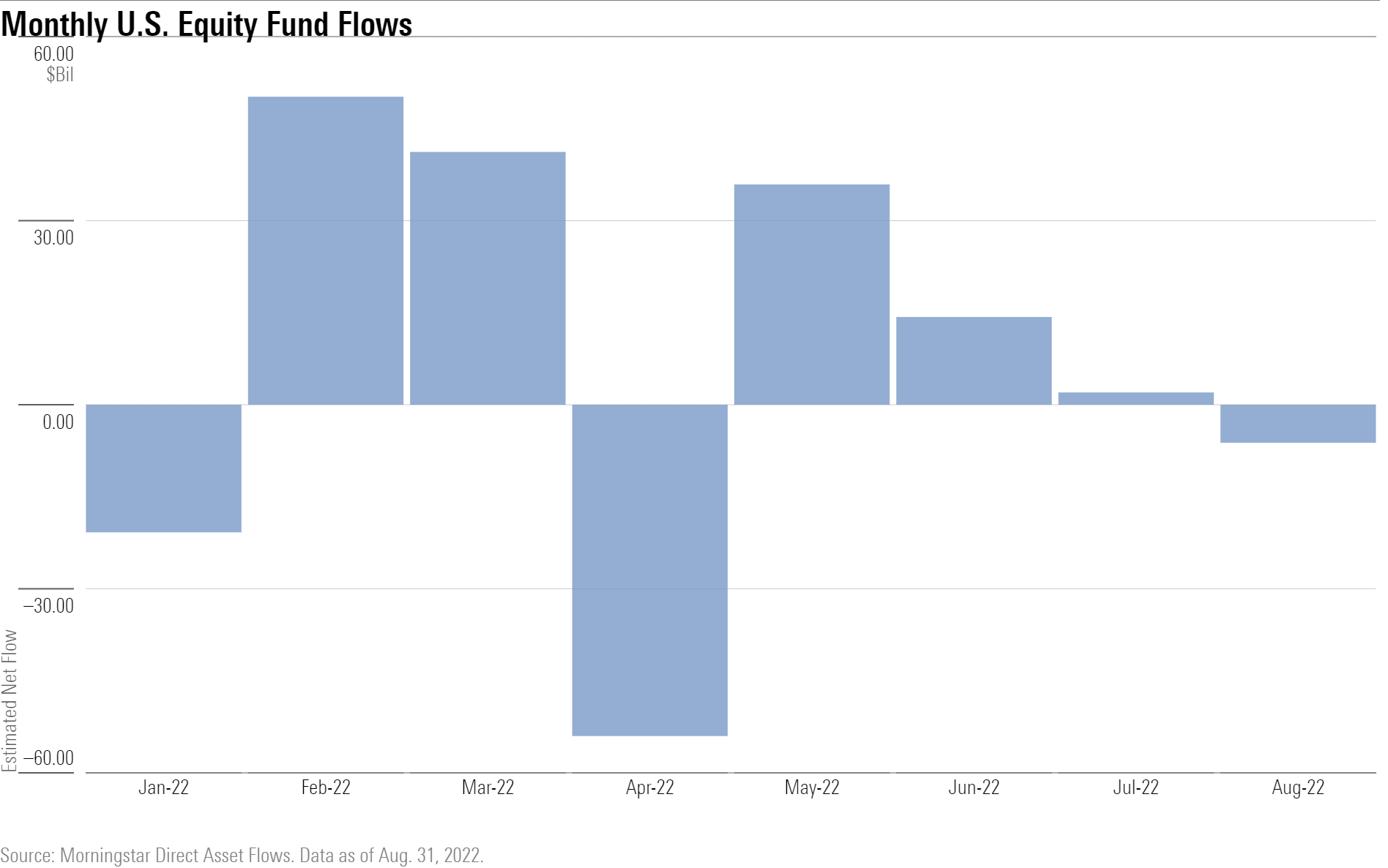 A bar chart showing that U.S. equity funds shed $6.2 billion in August.