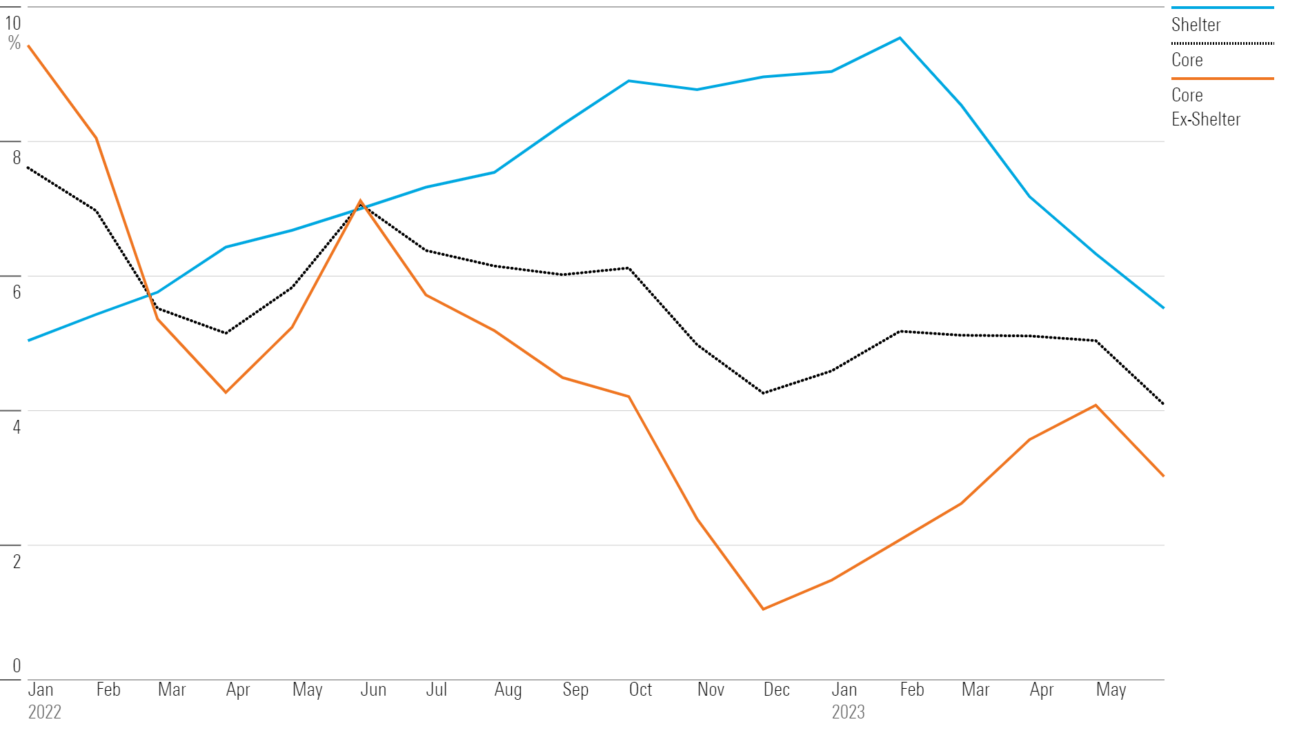 Line chart showing core CPI, shelter CPI, and core ex-shelter,