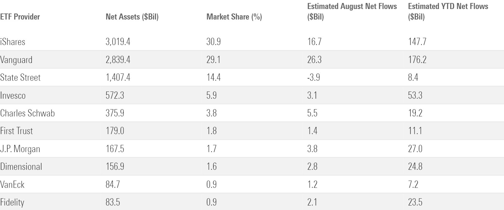 Assets and flows for the market's 10 largest ETF providers.