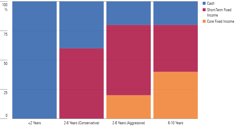 A bar chart depicting recommended asset allocations for various short-term goals.