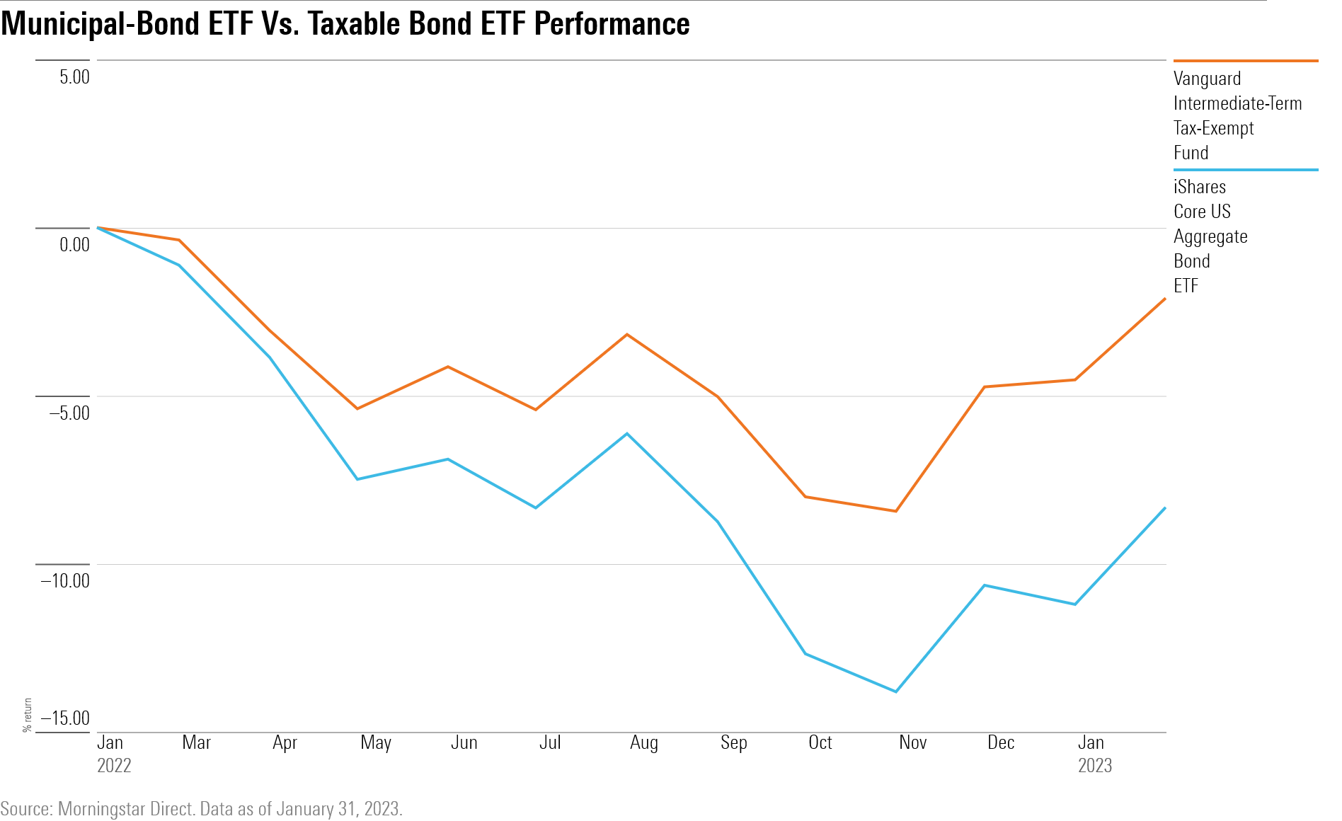 Municipal-Bond ETF Vs. Taxable Bond ETF Performance