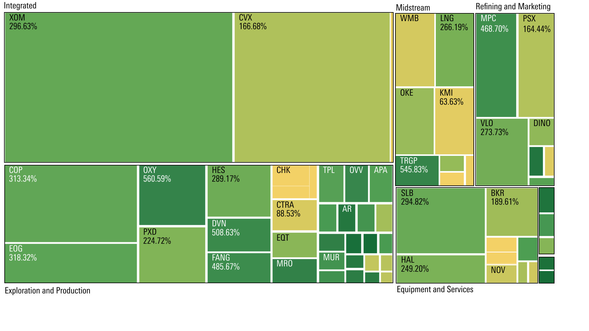 Heatmap showing 3-year performance of stocks within the Morningstar US Energy Sector Index.