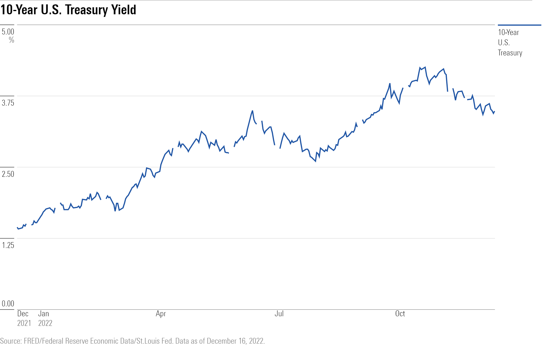 10-Year U.S. Treasury Yield