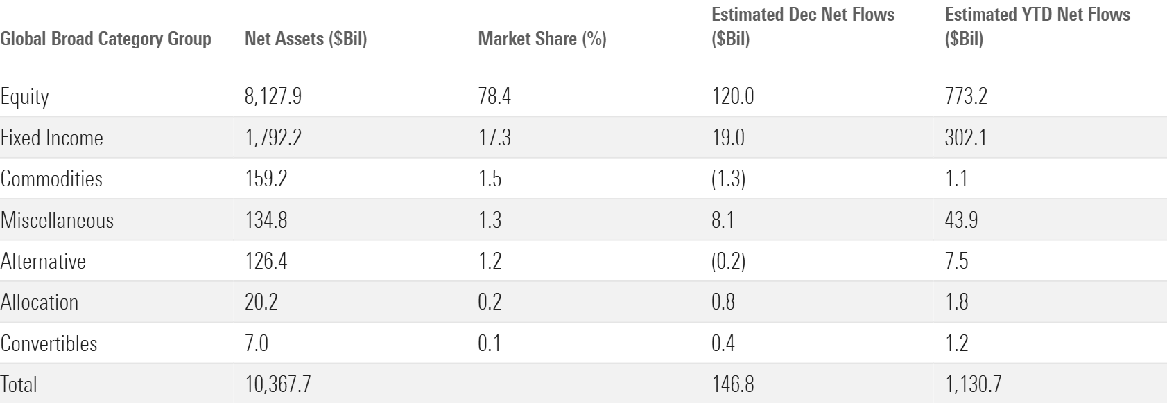 Table of December and 2024 net flows across global broad category groups.