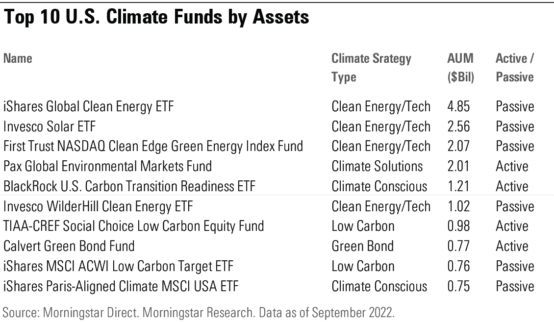 Table listing the 10 largest climate funds in the U.S. Clean energy/tech is the largest group, followed by low carbon and climate conscious funds.