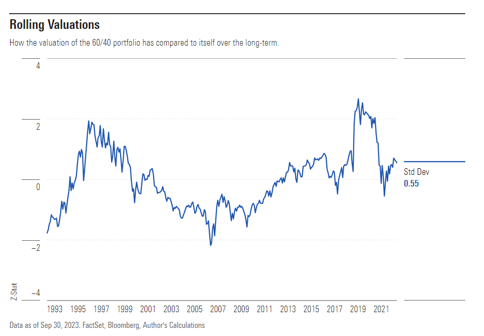 Rolling valuation 60 40 portfolio