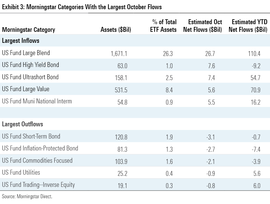Categories with the largest October flows