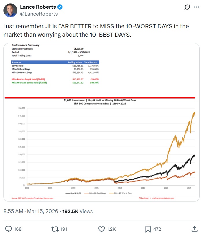 A screen capture of market strategist Lance Roberts' post on social platform X.