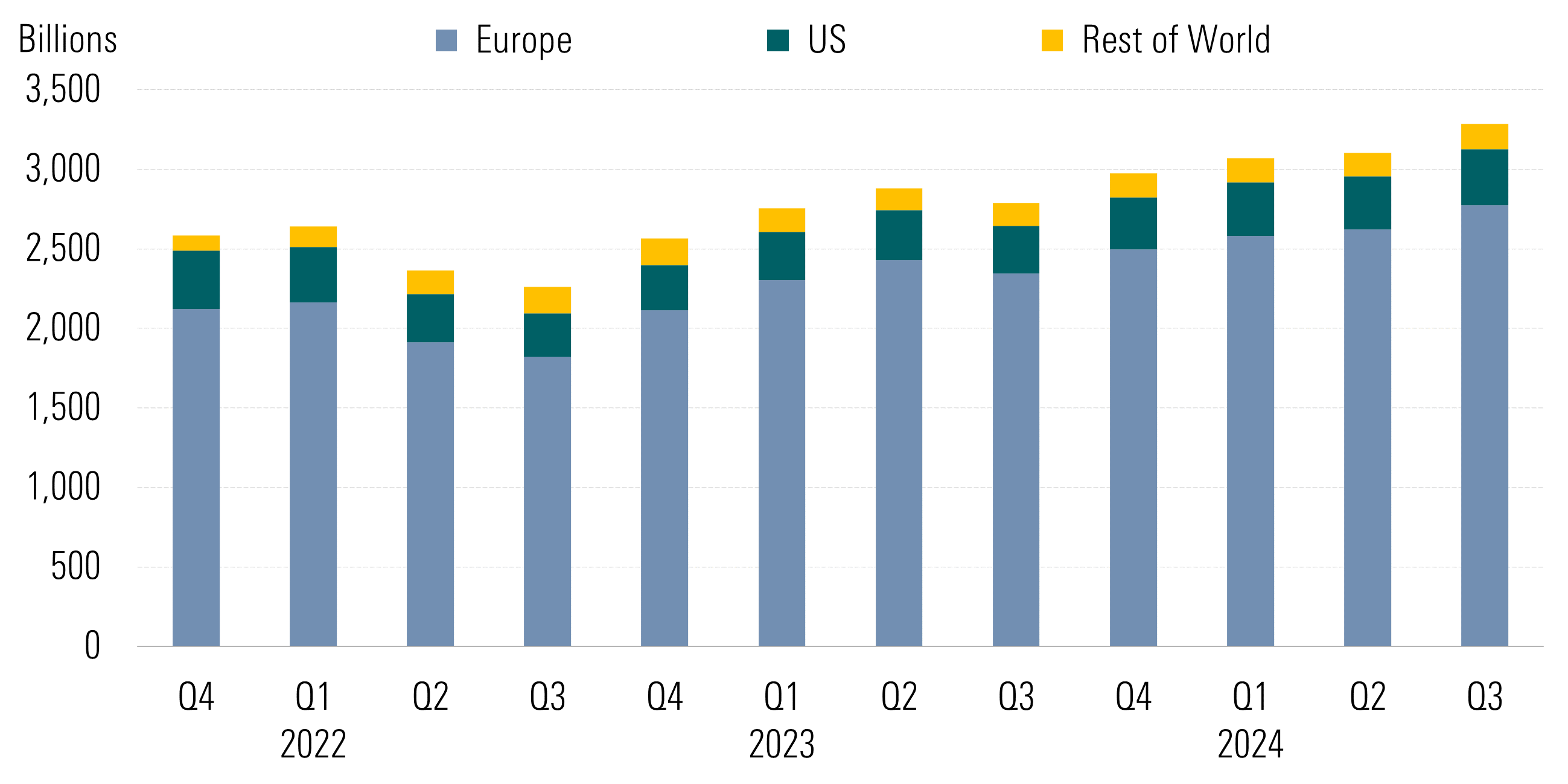 Bar graph showing Global Fund Assets globally. - graphic - Hortense Bioy, Boya Wang - © Copyright 2024 Morningstar, Inc. All rights reserved.