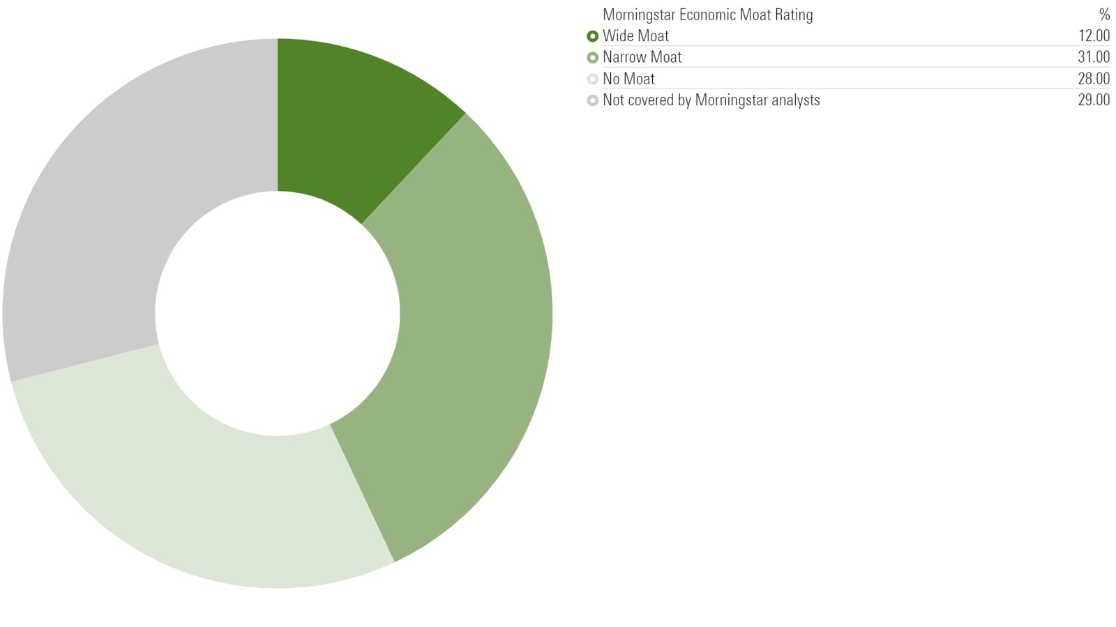 Graphique circulaire indiquant la répartition en pourcentage des actions présentant un avantage concurrentiel fort, faible ou sans avantage concurrentiel au sein de l'indice Morningstar US Market.
