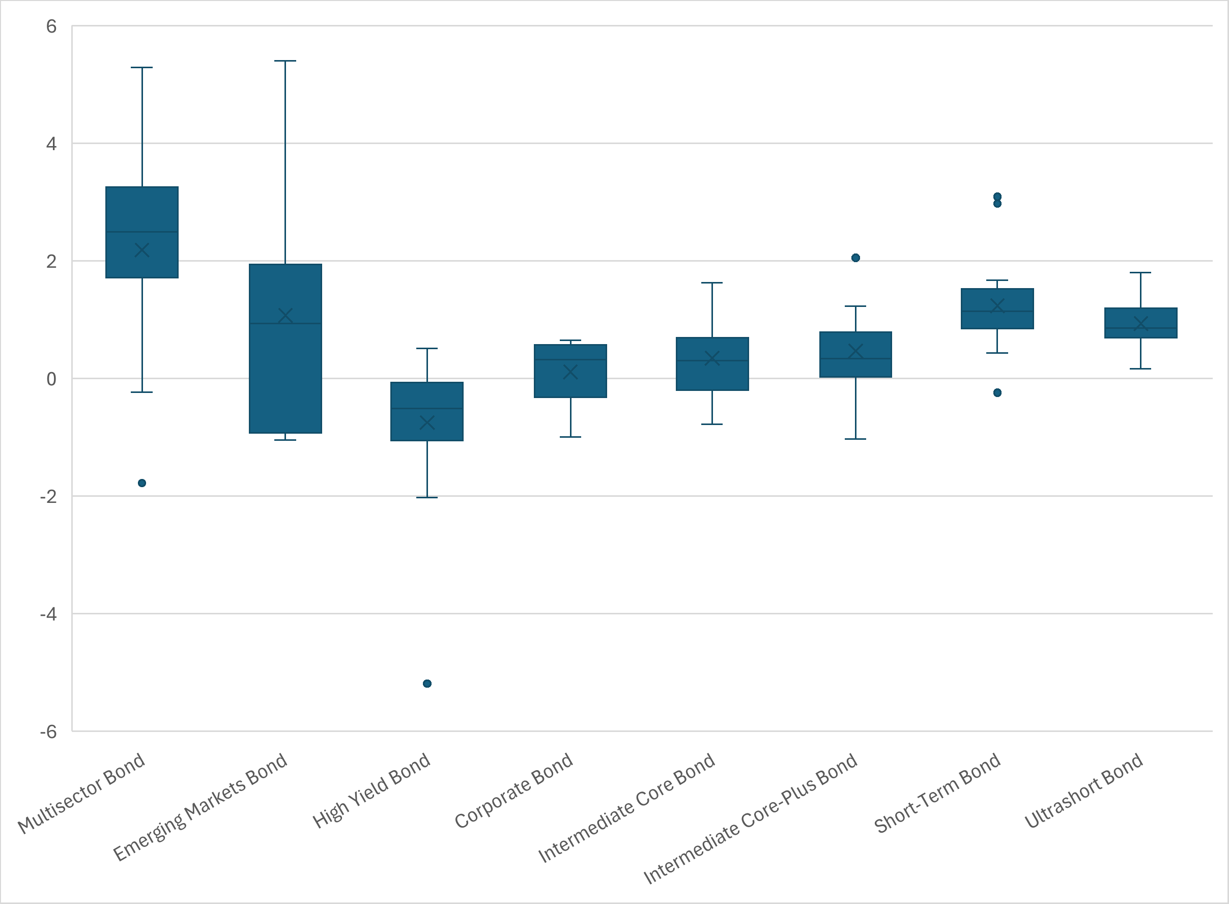 Dispersion of Excess Returns for Active Bond ETFs Versus Category Index