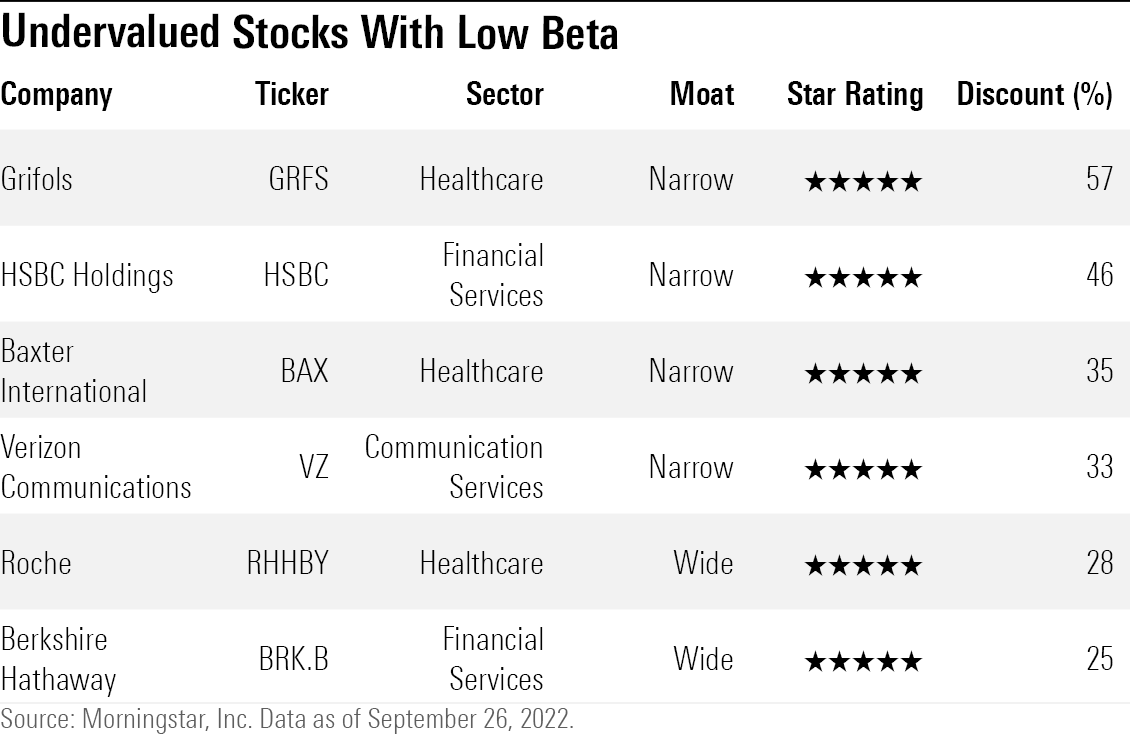 Undervalued Stocks With Low Beta