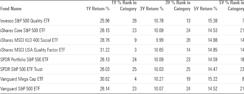 Table of 1,3,5 year returns and 1,3,5 year category returns for top-performing large-blend ETFs.