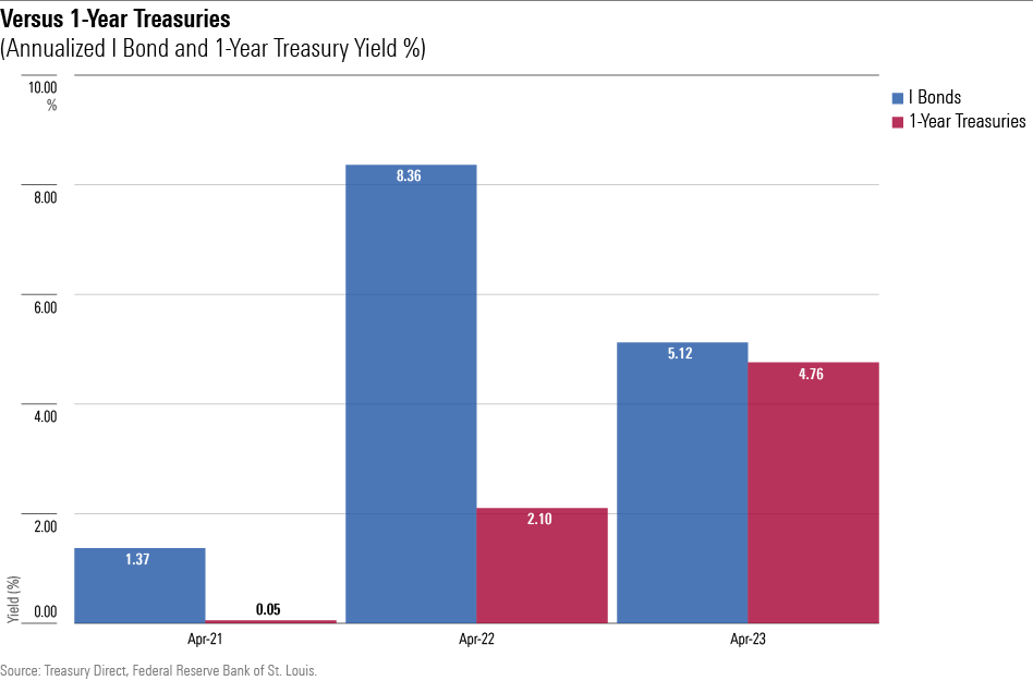 A bar chart comparing the next 12 months' yield on I bonds vs. 1-year Treasury notes, in April 2021, April 2022, and April 2023.
