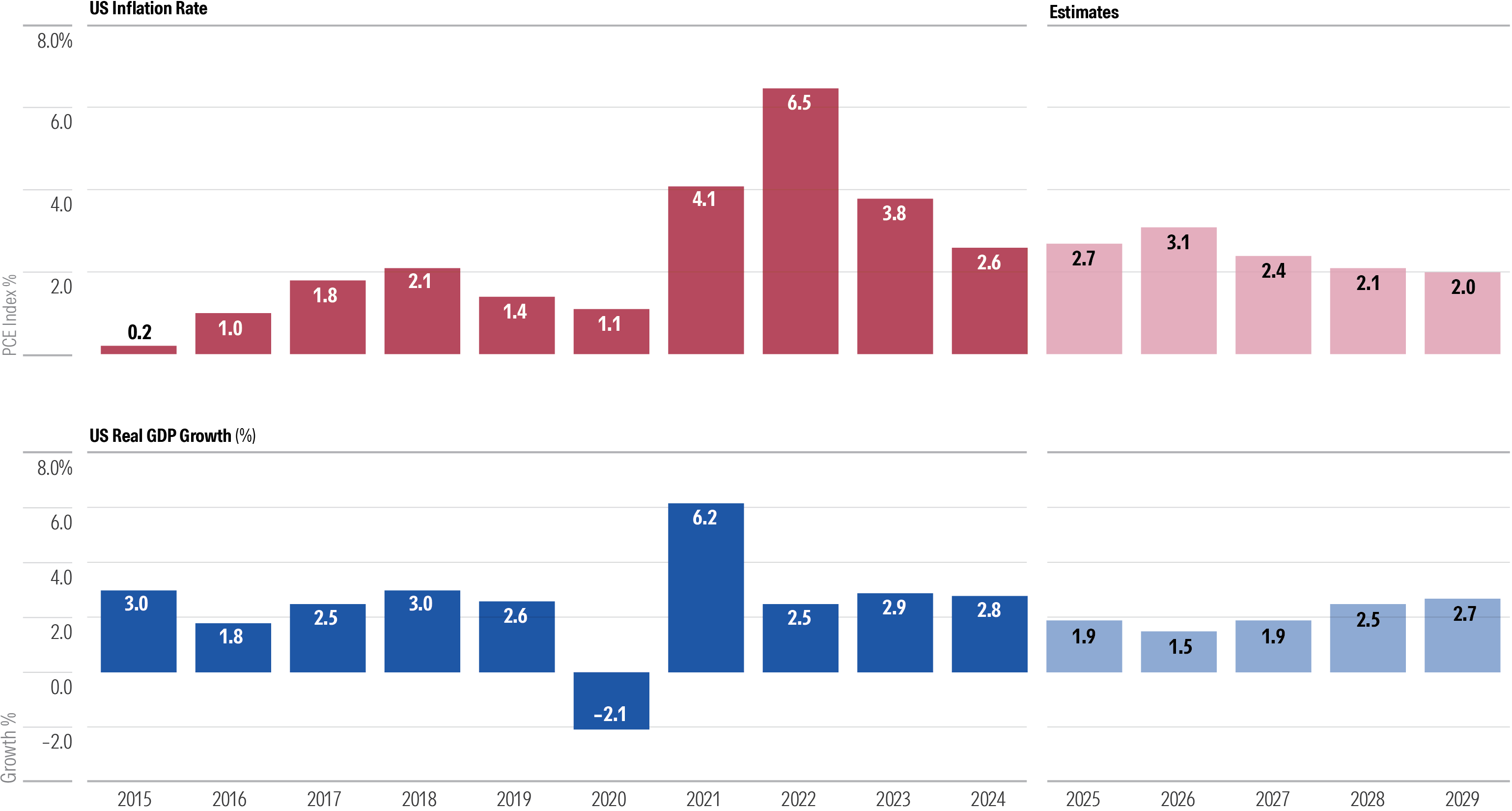 US GDP and Inflation Expectations