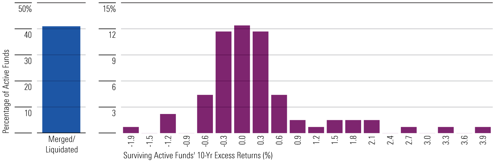 Bar chart showing distribution of excess returns.
