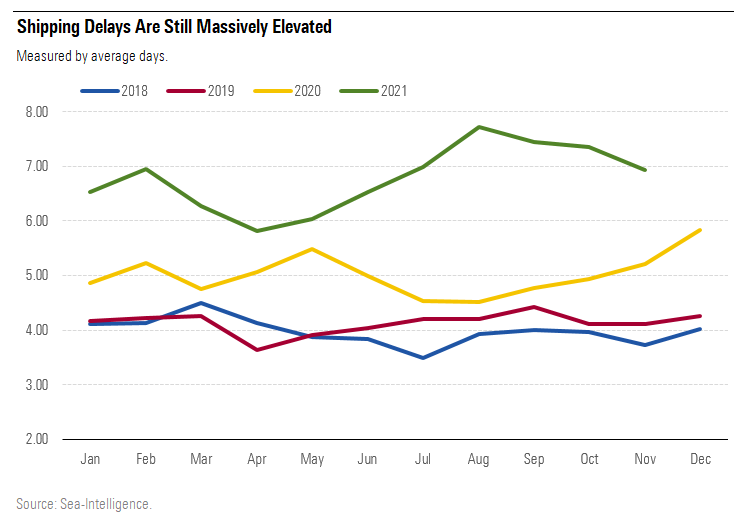 Shipping Delays Are Still Massively Elevated