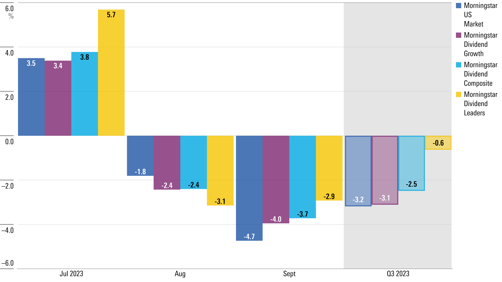 Bar chart showing the performance of Morningstar dividend indexes in Q3 2023.