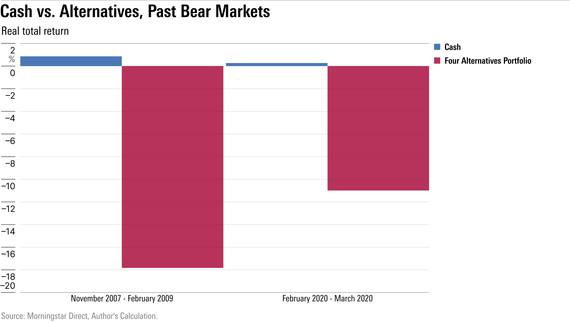 Bar chart of the performance of cash vs alternative investments after inflation, in two previous bear markets.