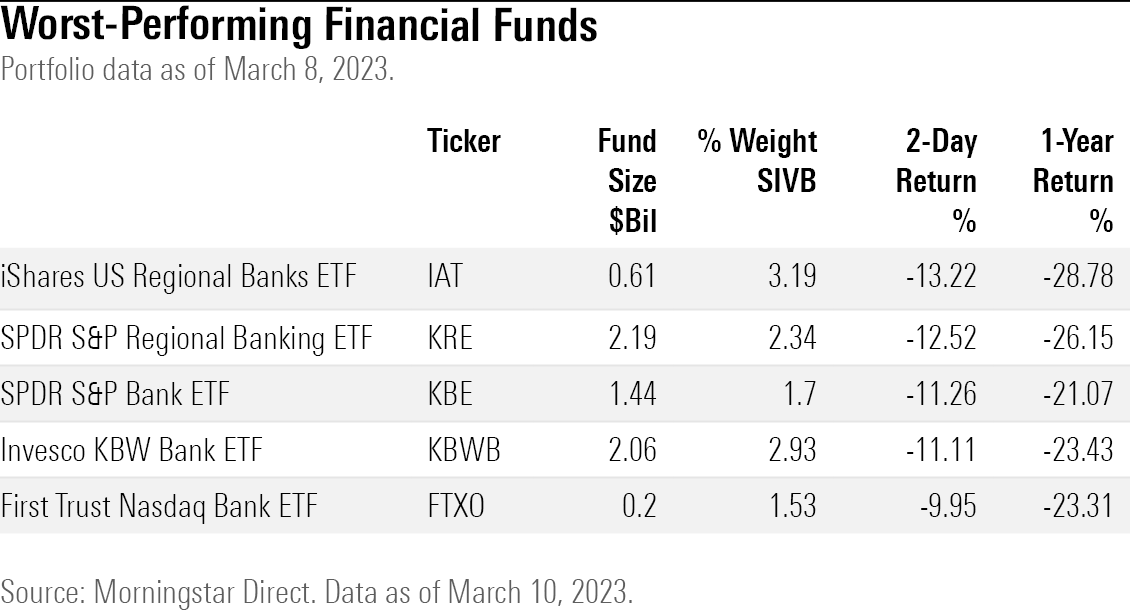 Table of the worst-performing ETFs on Thursday and Friday
