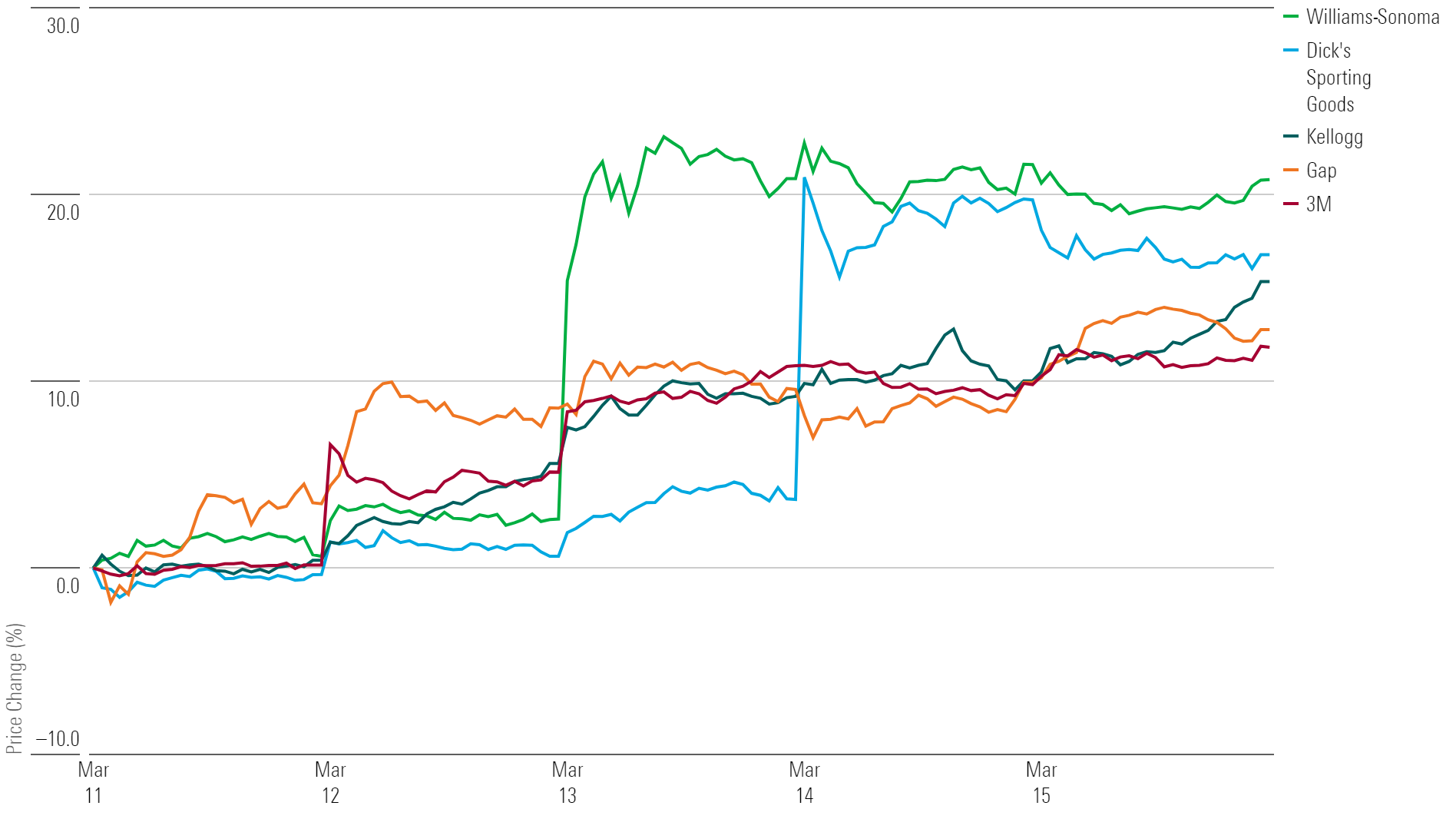 Line chart showing the one week performance of the top-5 performing stocks.