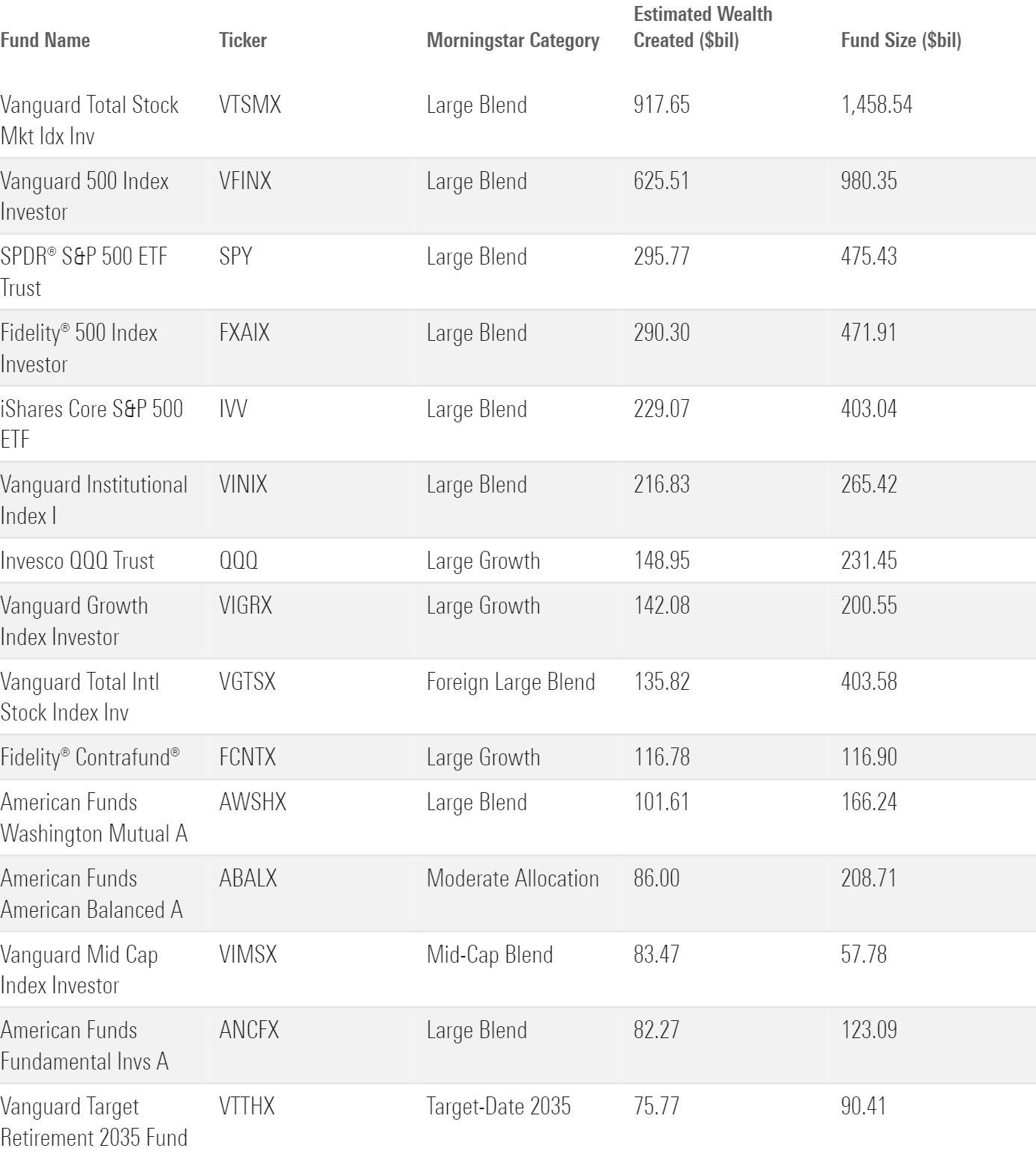 A table showing the top 15 funds based on shareholder value creation over the past 10 years.