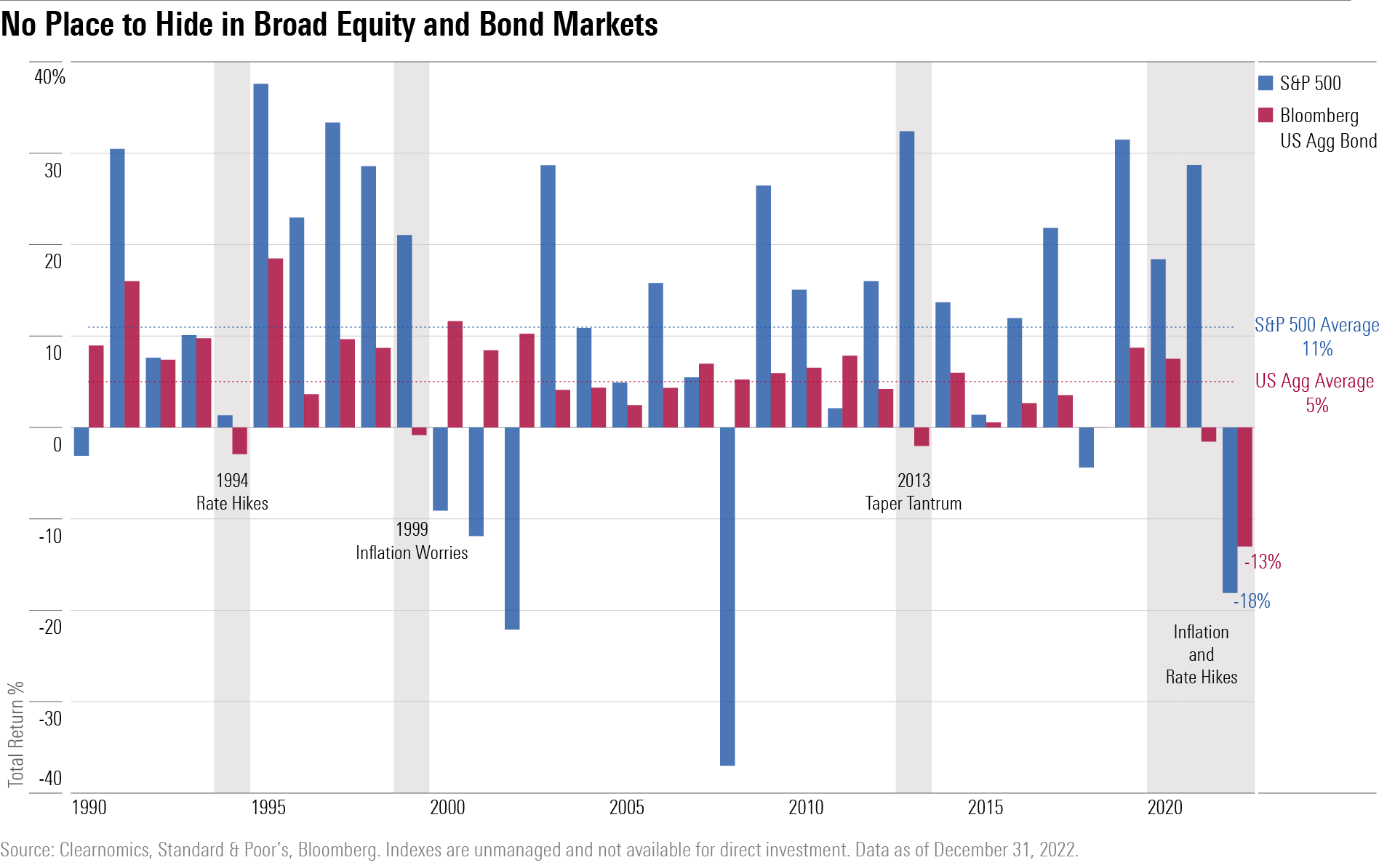 Bar chart showing yearly U.S. stock and bond returns from 1990 to 2022. The average S&P 500 return was 11% and the US Agg averaged 5%.