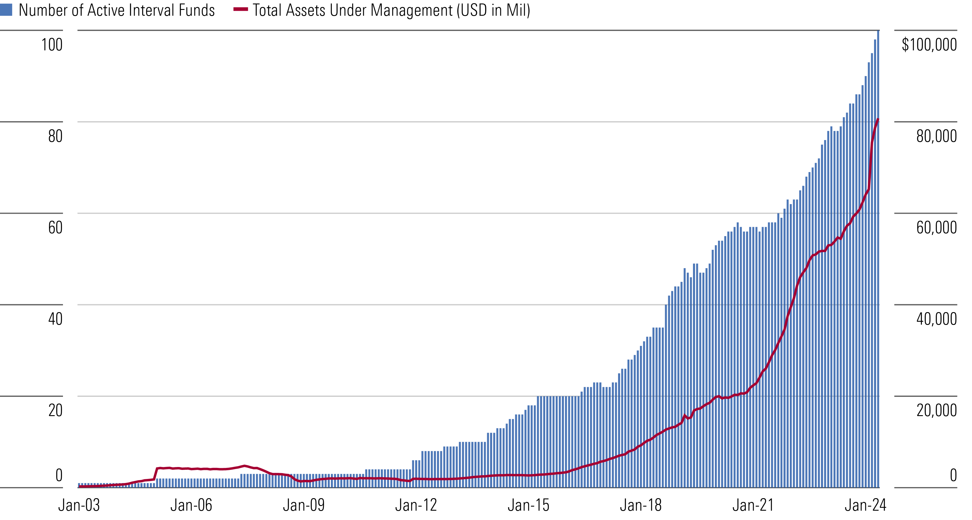 Bar chart of the growth of the interval fund market in terms of both assets under management and number of funds from January 2003 through May 2024.