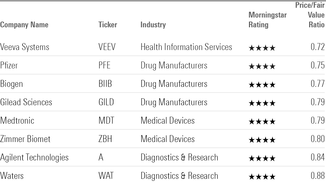 Table showing undervalued healthcare stocks.