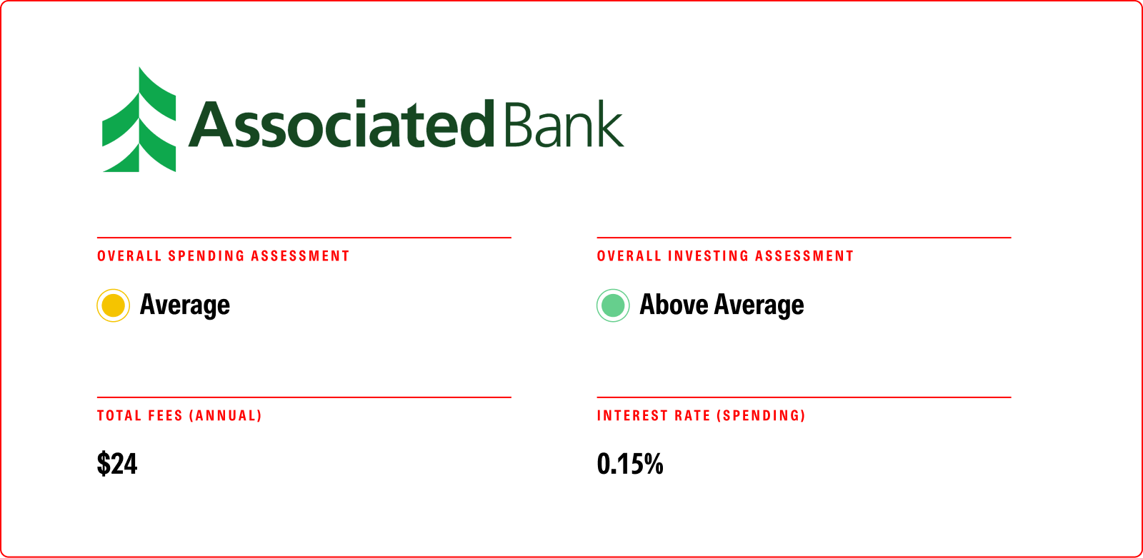 A card with Associated Bank logo showing Average overall spending assessment and an Above Average investing assessment. Annual total fees are $24 and the spending interest rate is 0.15%.