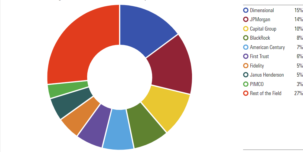 A pie chart showing the percentage of total active ETF flows by firm.