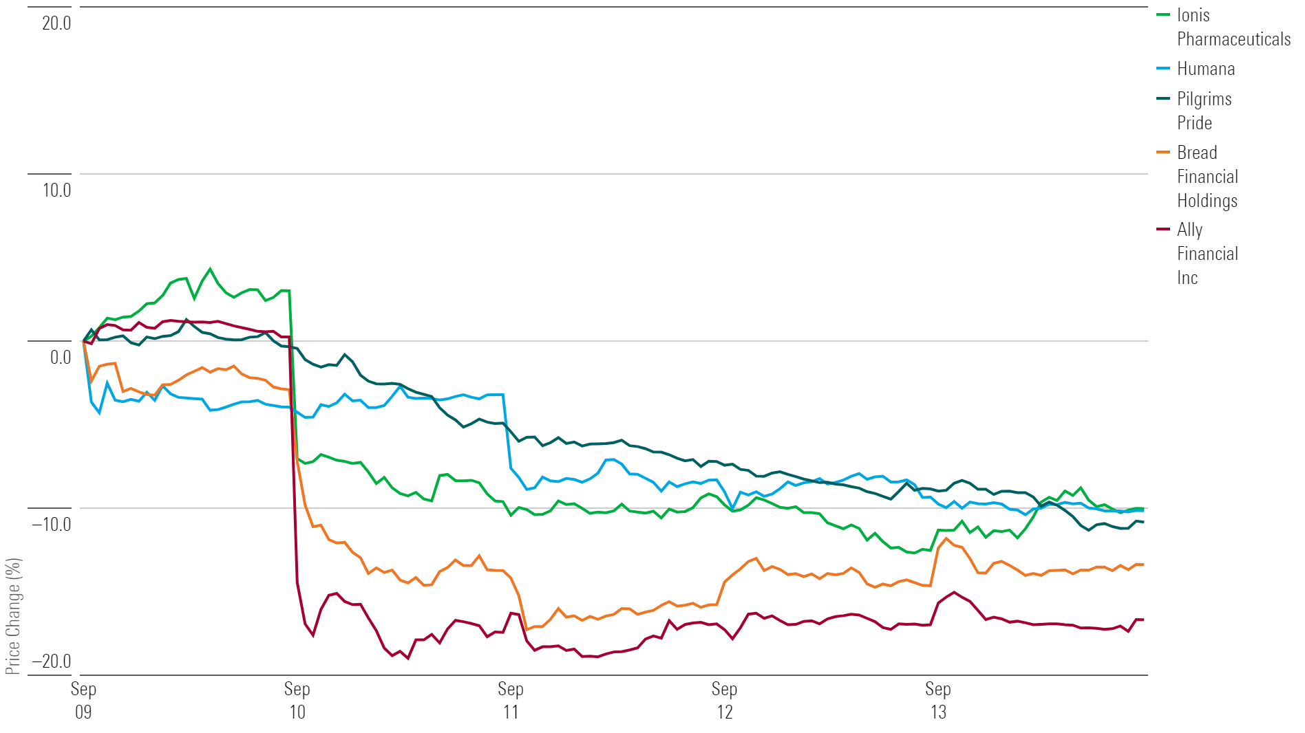 Line chart showing 1-week returns for the five worst-performing stocks.