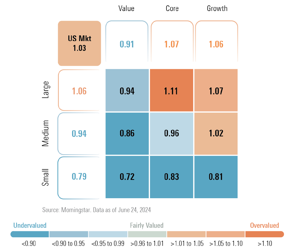 Style box visual of price/fair value.