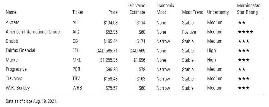 Allstate, American International Group, Chubb, FairTax Financial, etc. data