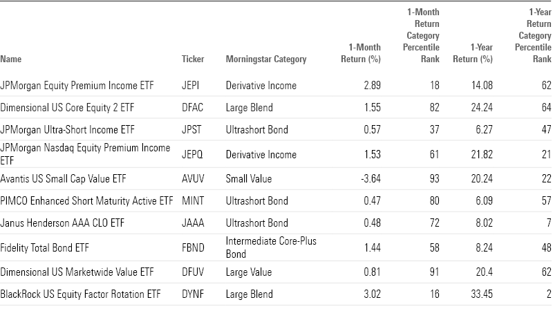 Table showing key metrics for the largest US active ETFs.