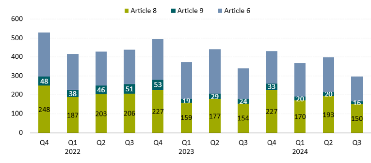 Histogram showing the quarterly number of fund launches between Article 8, 9 and 6 funds.