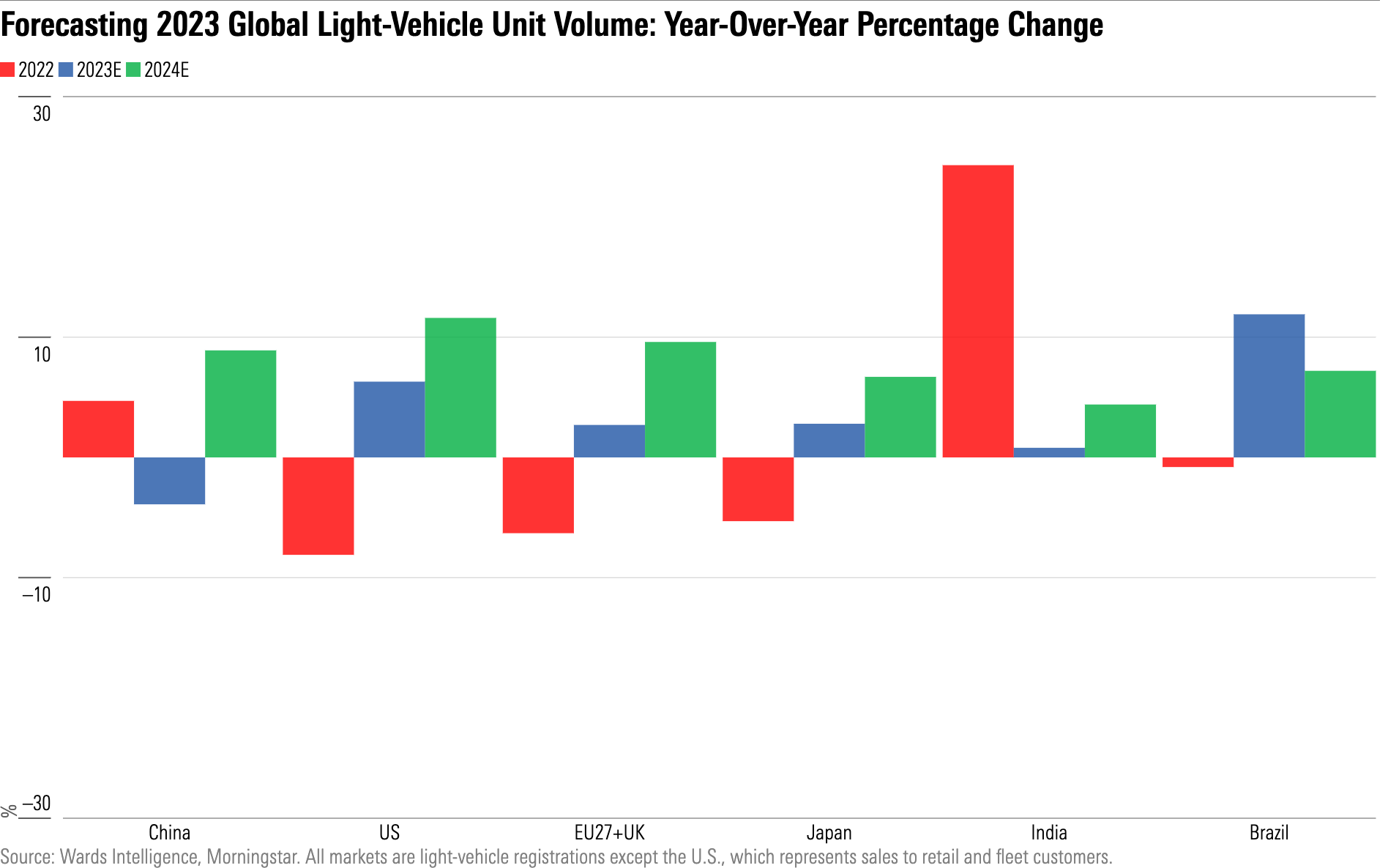 Bar chart showing year-over-year percentage change forecasts for light-vehicle demand in China, the U.S., Europe, Japan, India, and Brazil.