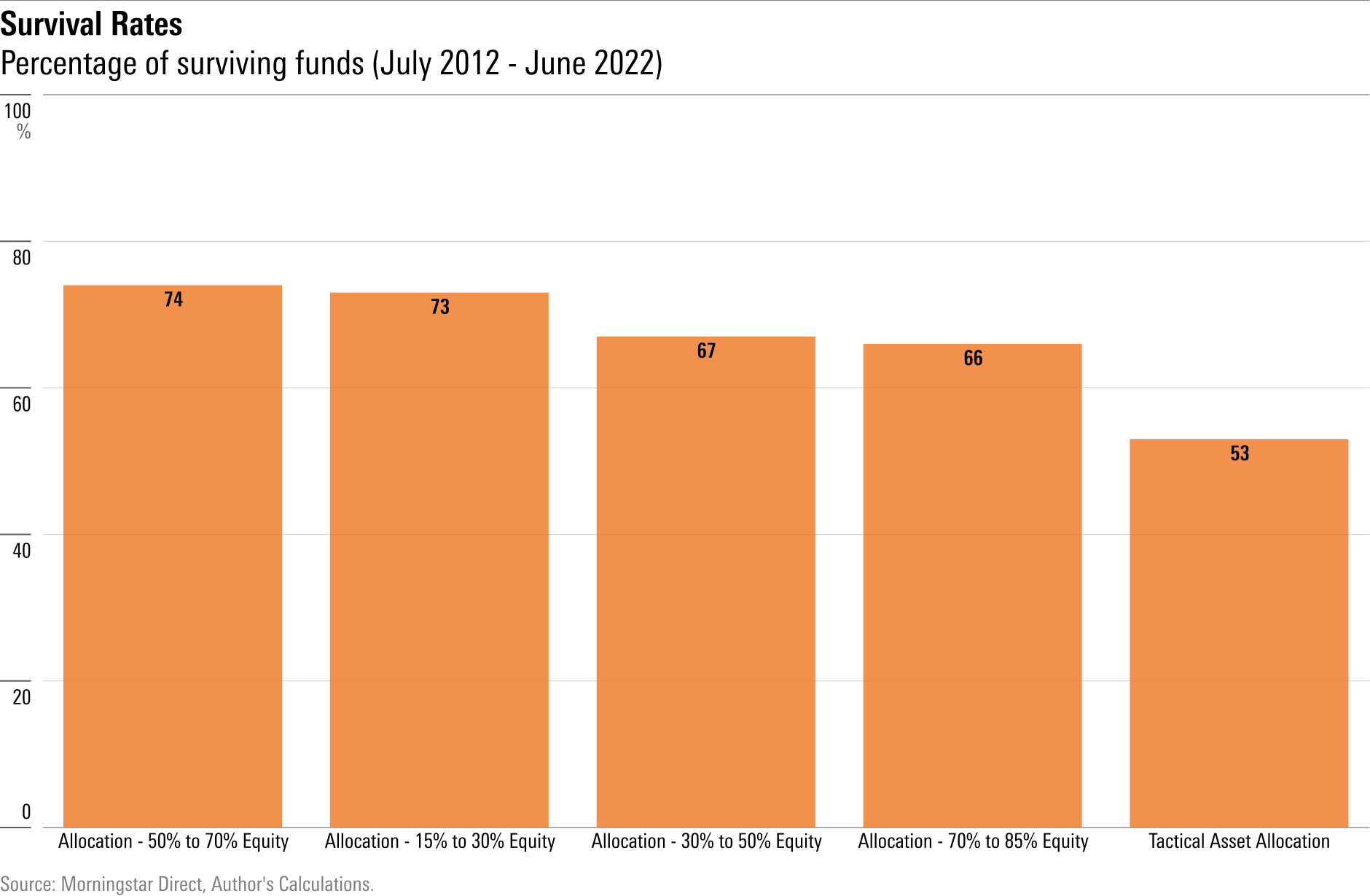 The percentage of tactical funds in each category that survived the 2012-2022 period.  Tactical funds were more likely to disappear than other allocation funds.