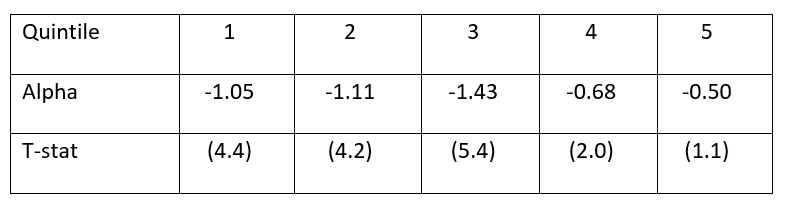 Table shows Active Share Quintile Portfolios, 2002-2015
