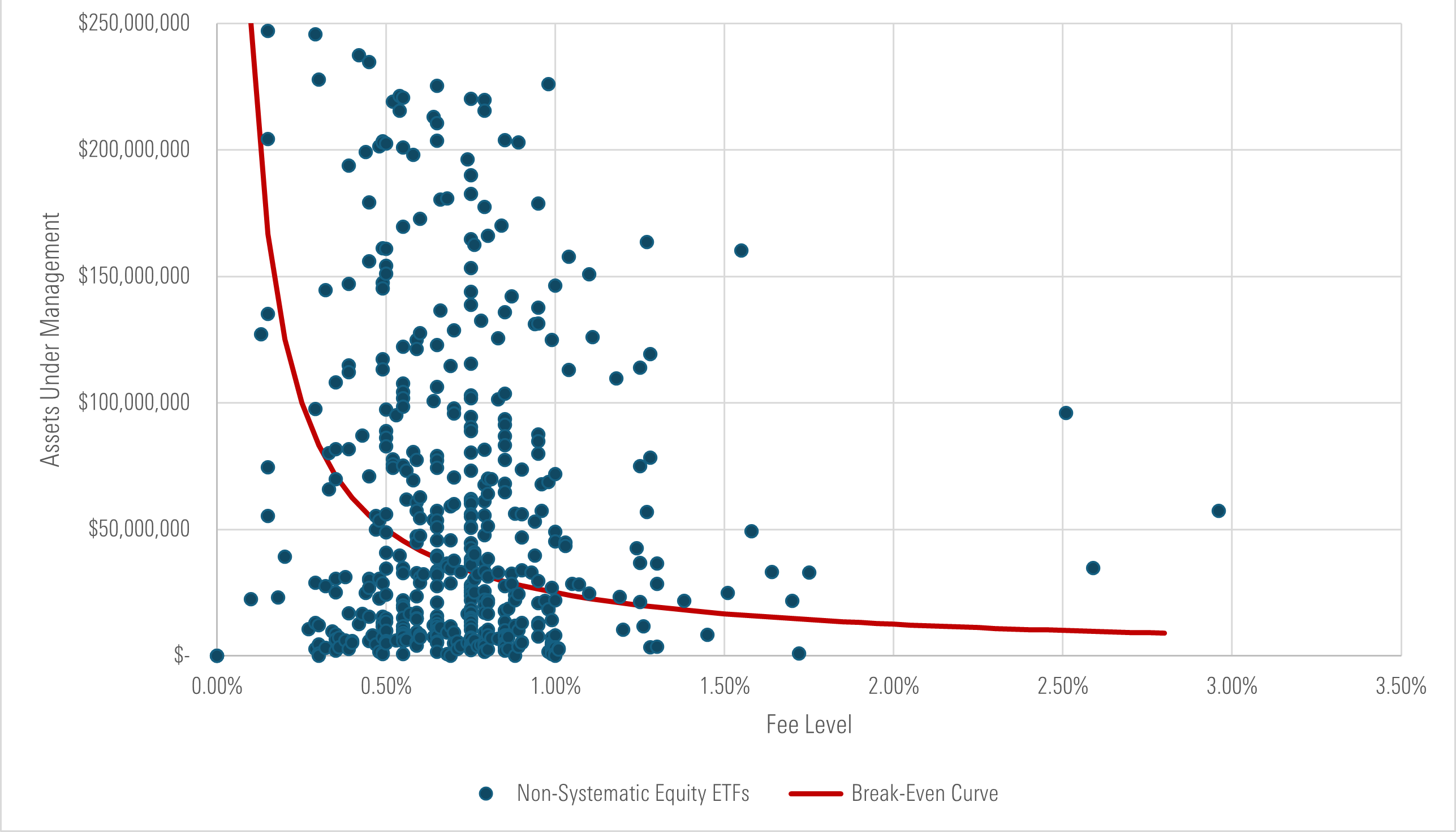 Graph of Active ETFs: Breakeven Curve Vs. Actual AUM and Fee Levels