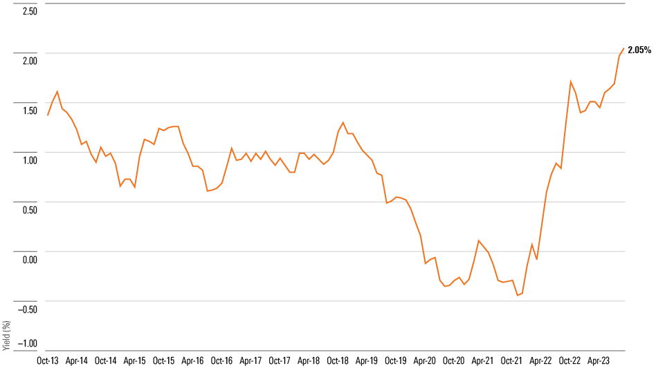 A line chart showing the monthly yield for 30-year TIPS, from October 2013 through September 2023.