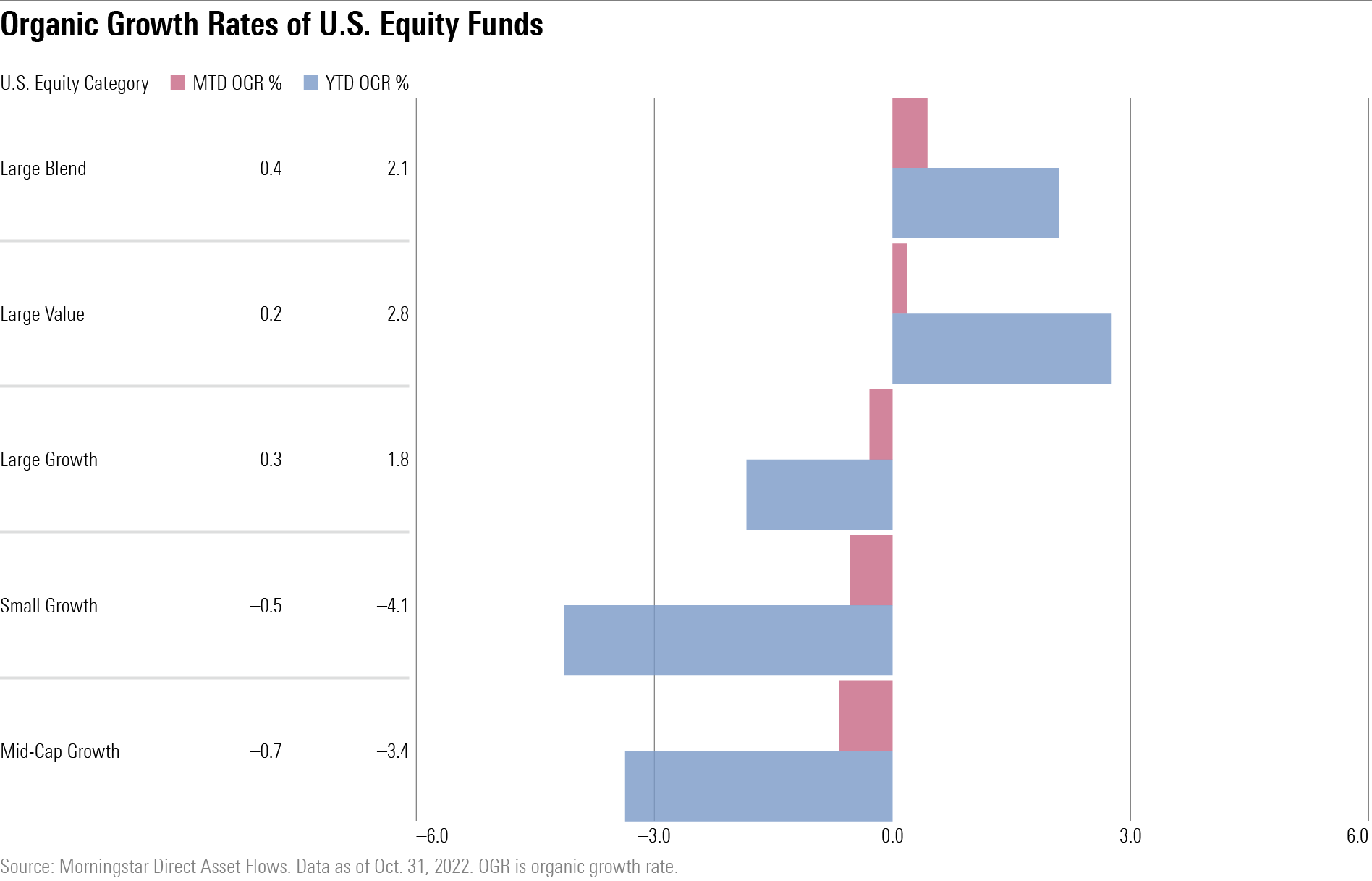 Small-, mid-, and large-growth funds all experienced outflows during the month, but large-blend and large-value funds had inflows.