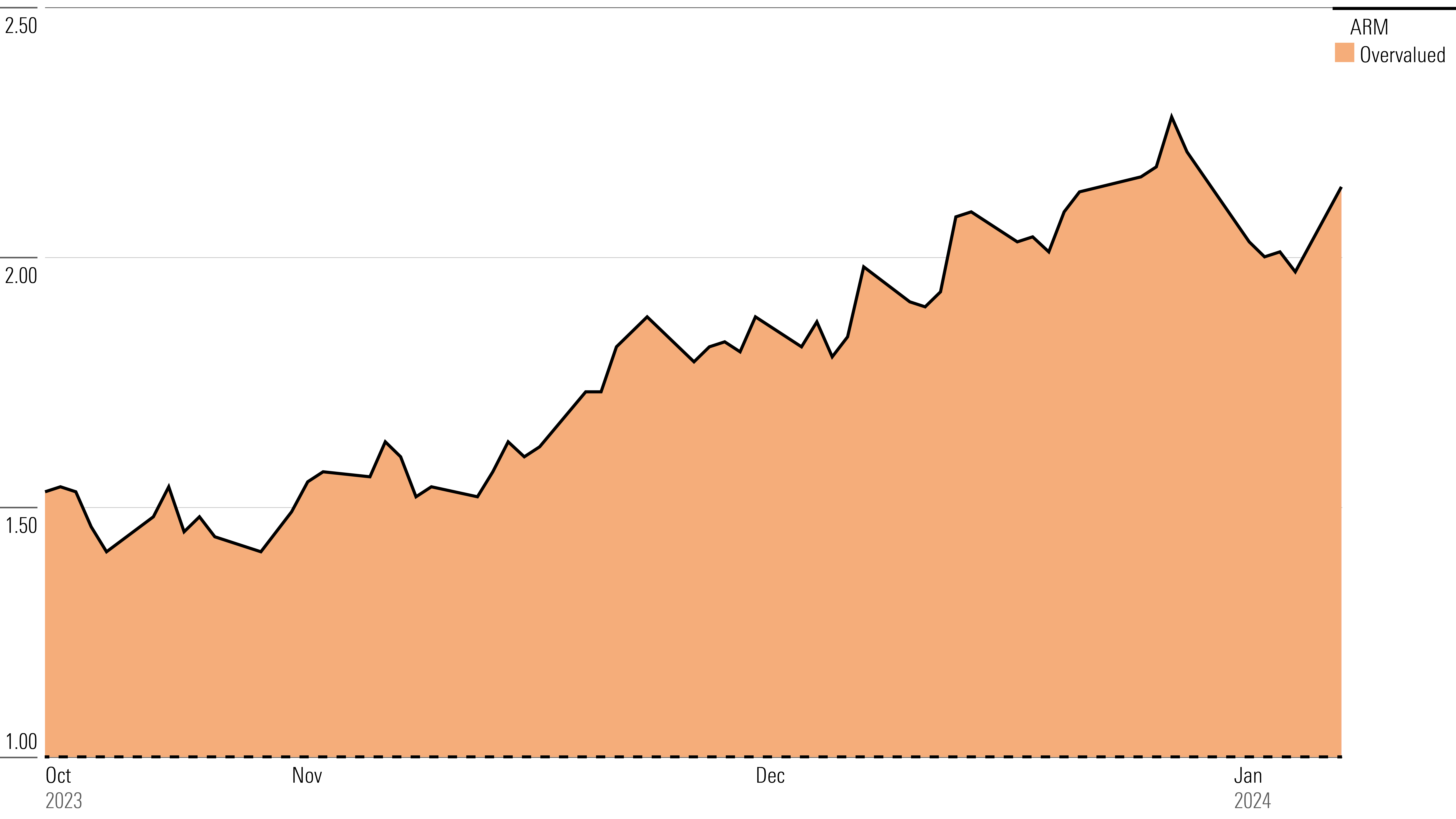 Line chart showing Arm stock's fair value estimate ratio.