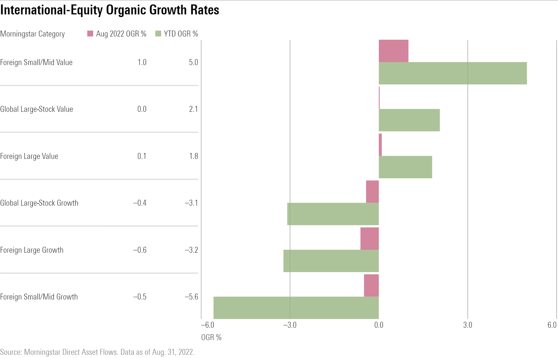 A bar chart showing the year-to-date and August forganic growth rates for the International-equity fund categories.