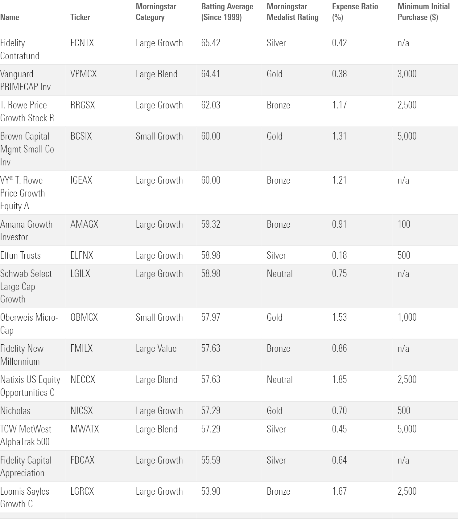 A table showing 15 funds that have had the best batting averages versus the S&P 500 over rolling periods between 1999 and 2023.