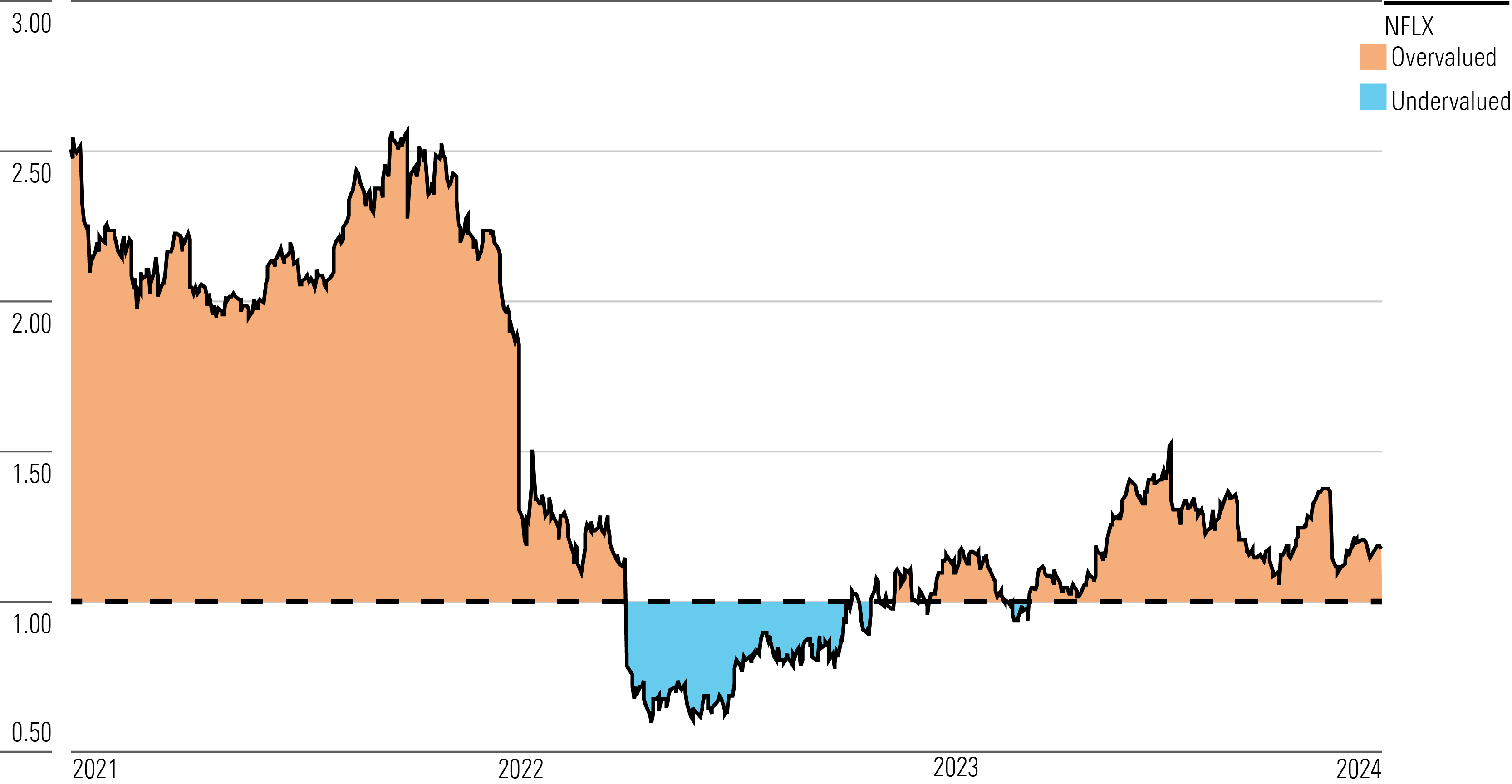 Area chart showing the price to fair-value ratio for Netflix over the past three years through Jan. 11, 2022.