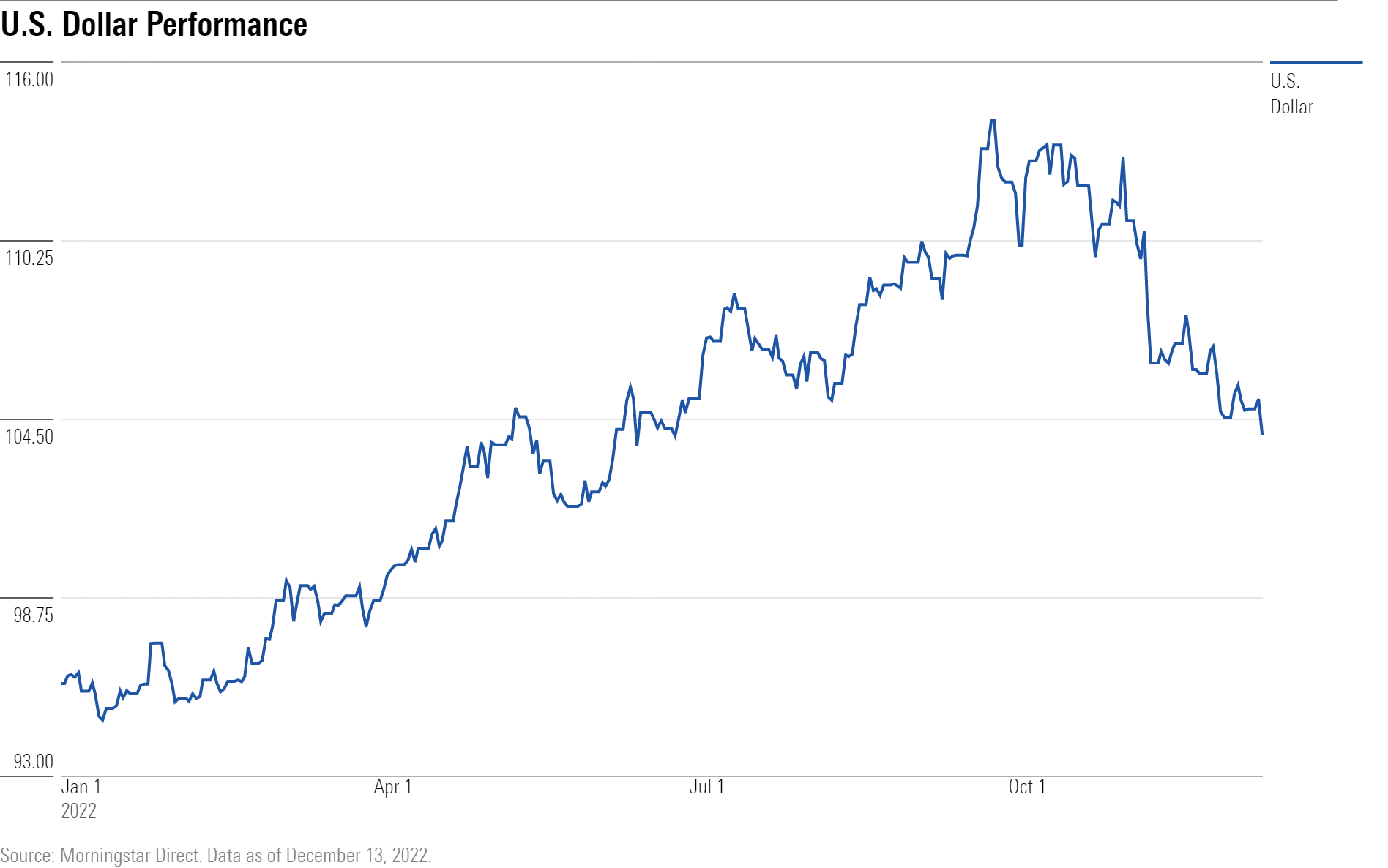 What Will Happen to the Dollar in 2023? Morningstar