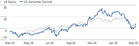 Consumer Cyclical Stocks Lagged the Market the First Three Months of 2025