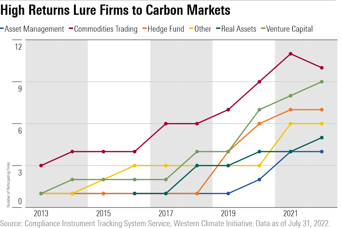 High Returns Lure Firms to Carbon Markets